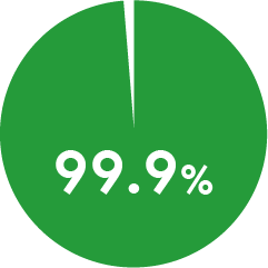 オーナー様の継続率99.9%