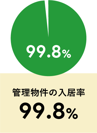 管理物件の入居率99.8%